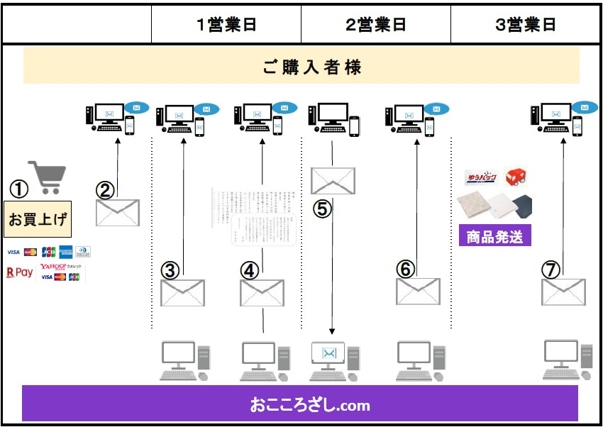 香典返しを3日で発送