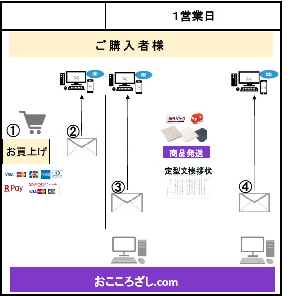香典返しを最短当日で発送