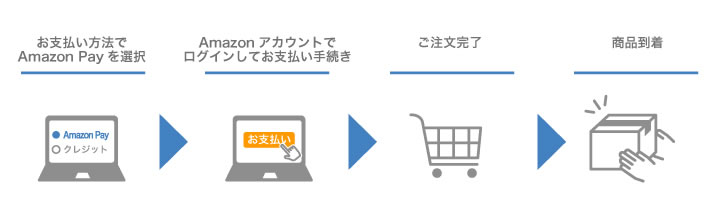 Amazon Pay ご利用の流れ